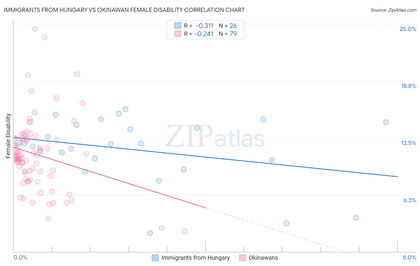 Immigrants from Hungary vs Okinawan Female Disability