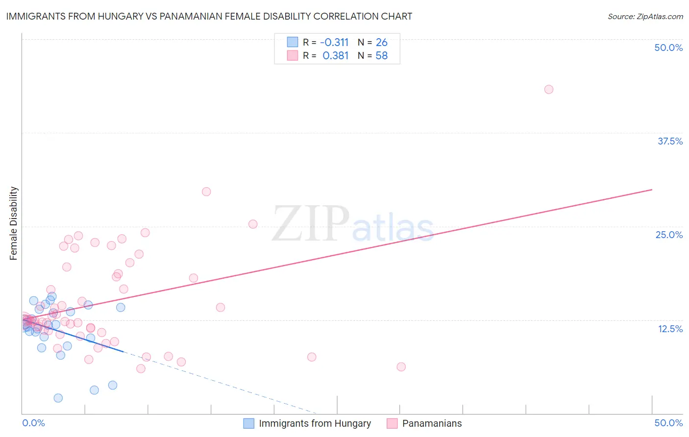 Immigrants from Hungary vs Panamanian Female Disability