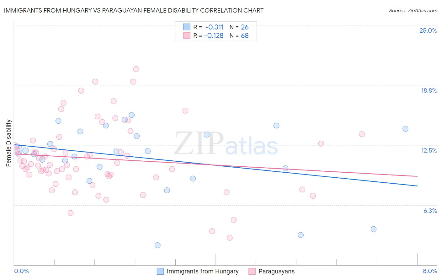 Immigrants from Hungary vs Paraguayan Female Disability
