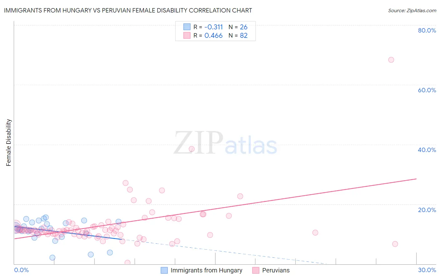 Immigrants from Hungary vs Peruvian Female Disability