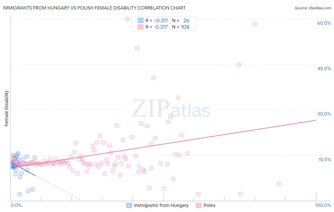 Immigrants from Hungary vs Polish Female Disability