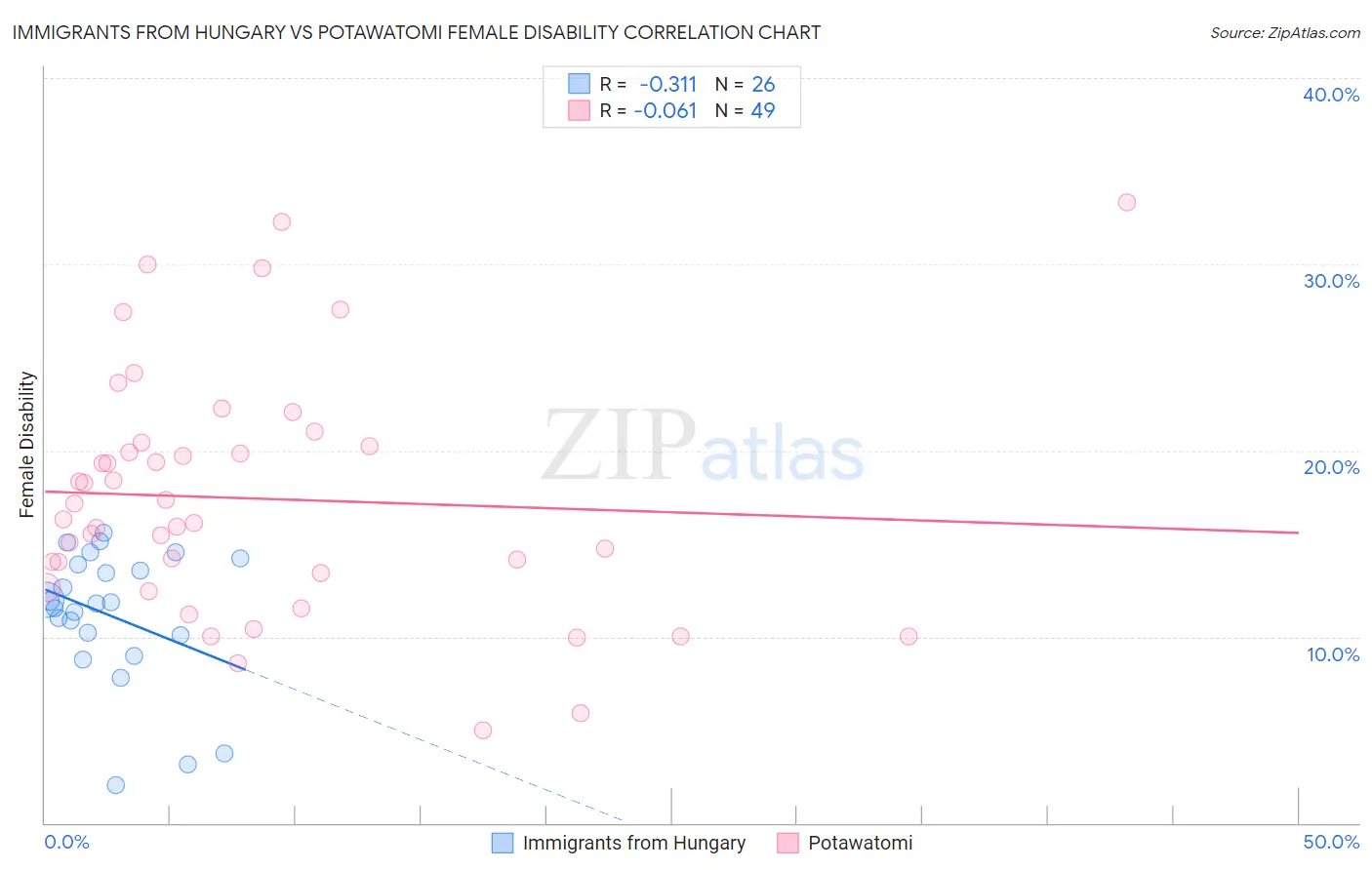 Immigrants from Hungary vs Potawatomi Female Disability