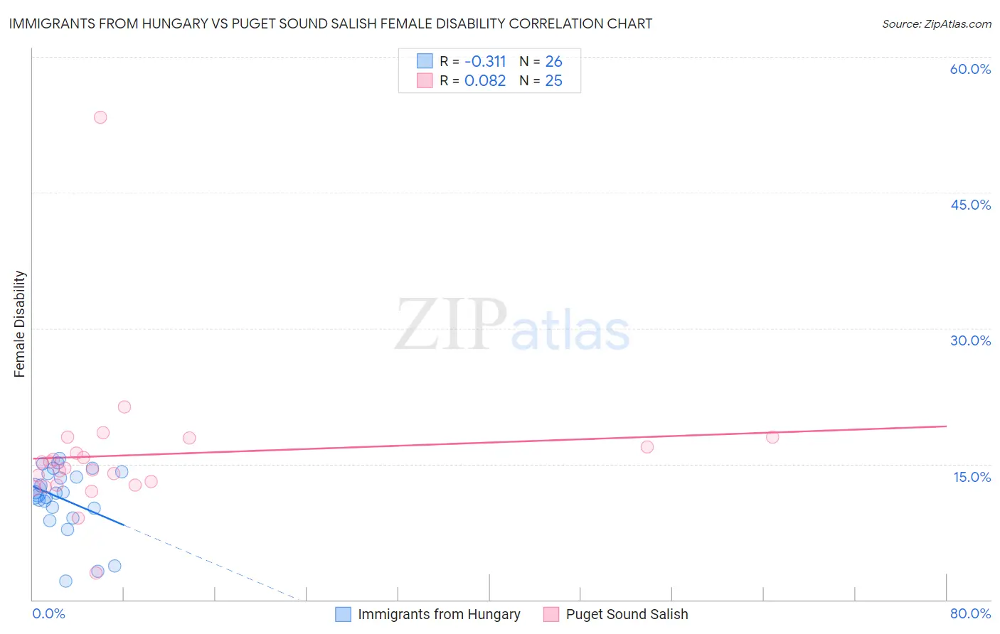 Immigrants from Hungary vs Puget Sound Salish Female Disability