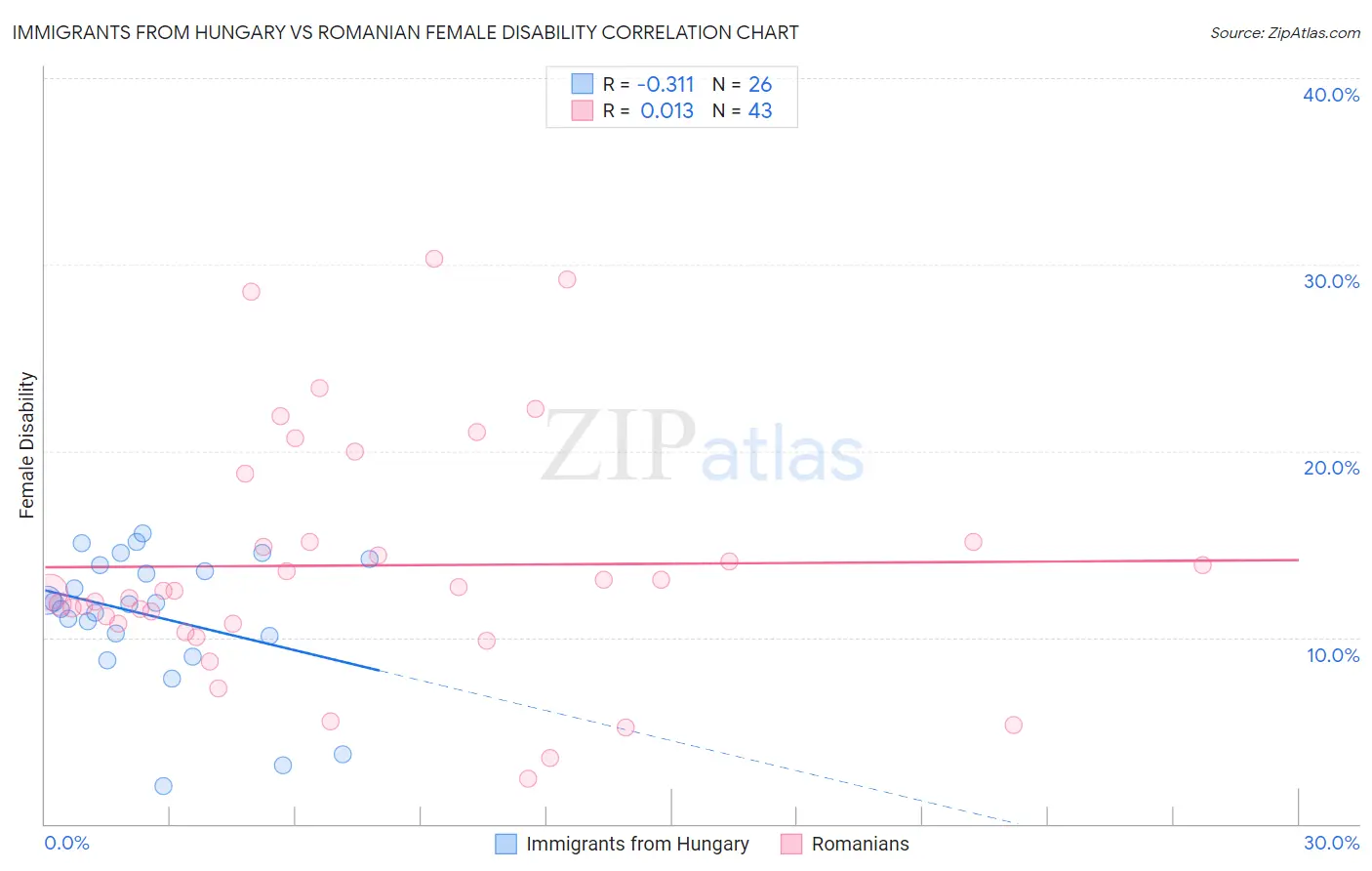 Immigrants from Hungary vs Romanian Female Disability