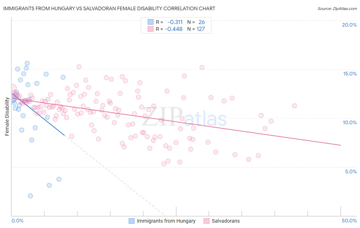 Immigrants from Hungary vs Salvadoran Female Disability