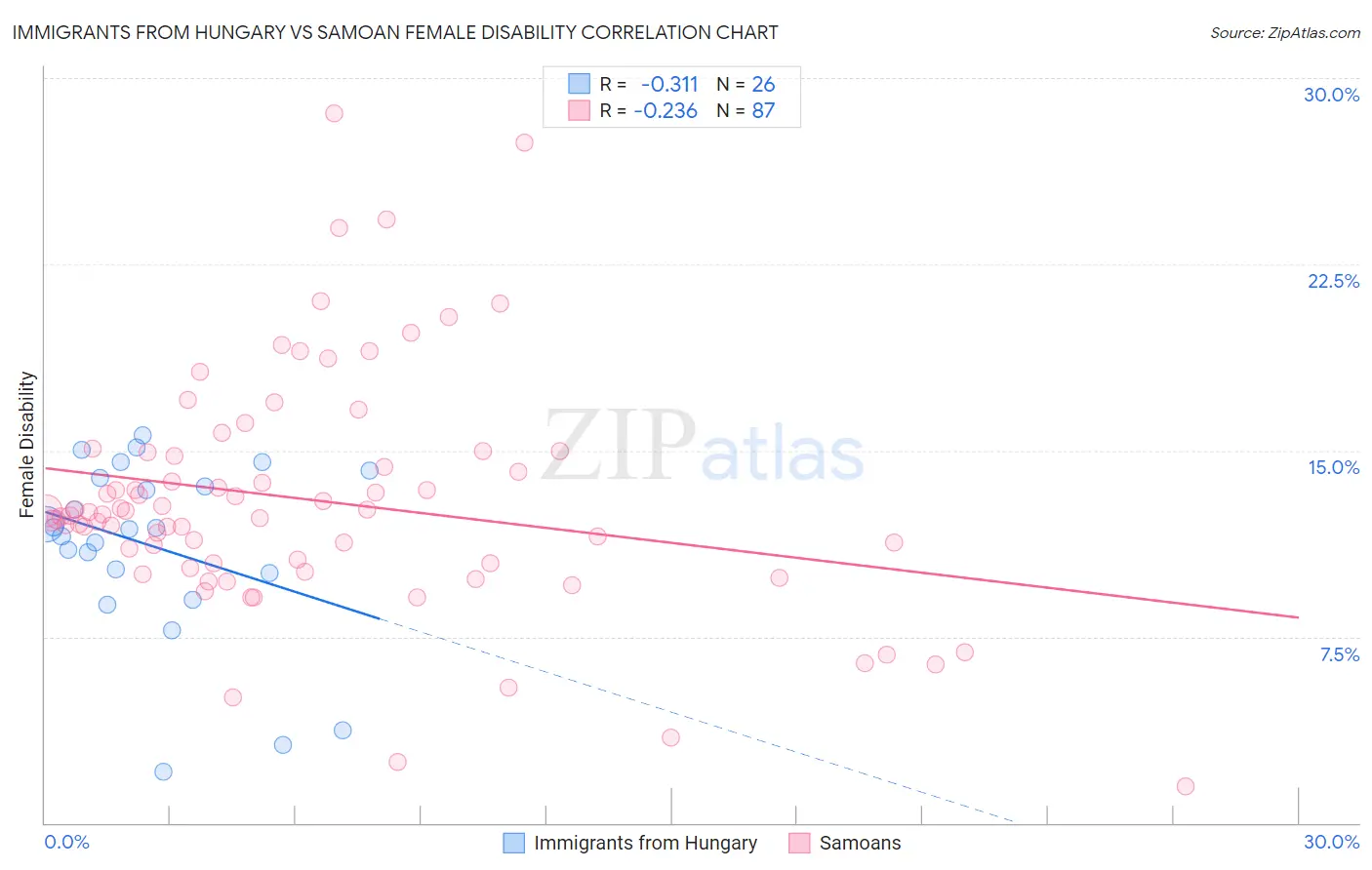 Immigrants from Hungary vs Samoan Female Disability