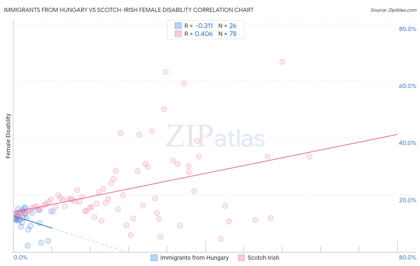 Immigrants from Hungary vs Scotch-Irish Female Disability
