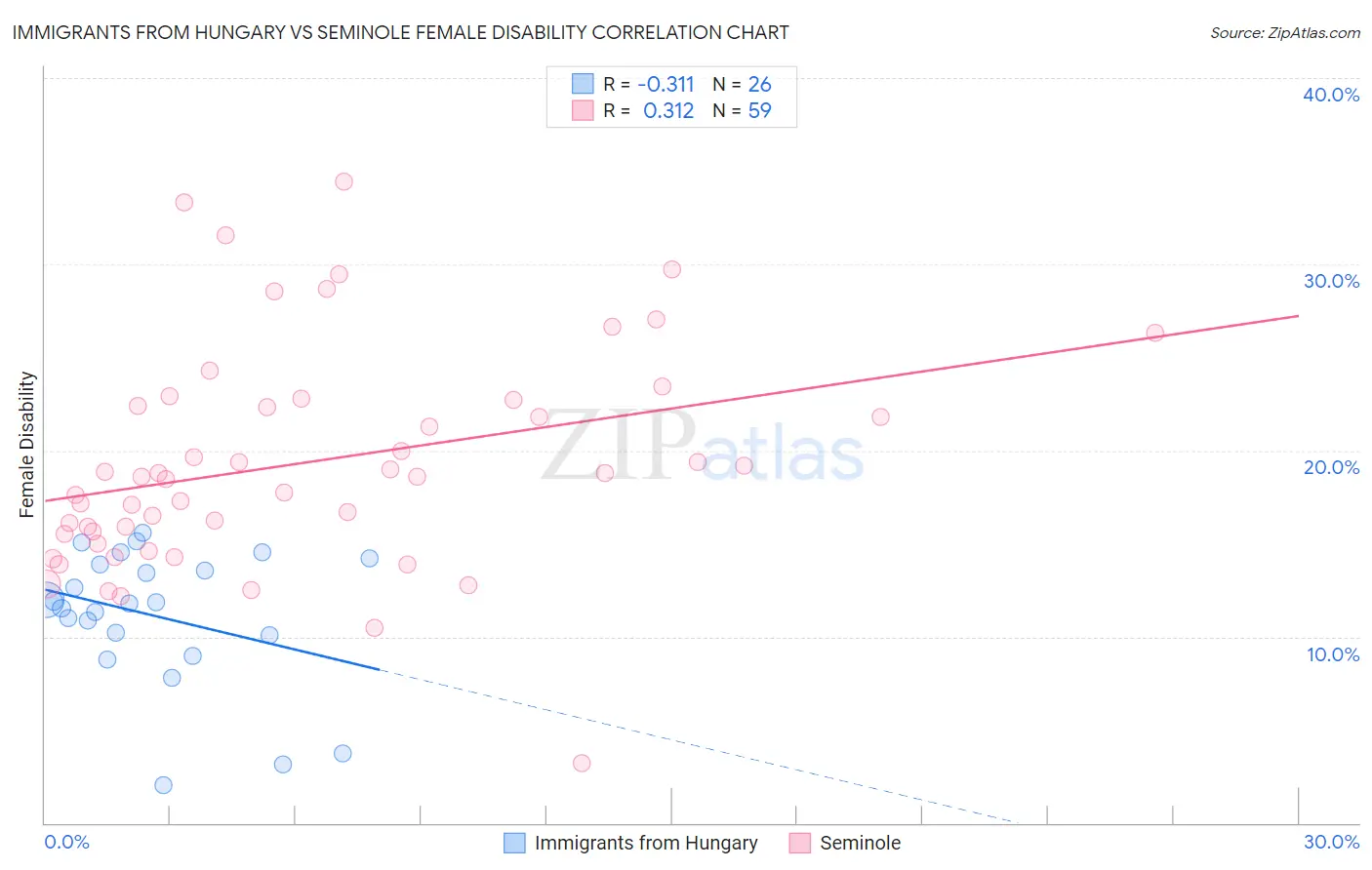 Immigrants from Hungary vs Seminole Female Disability