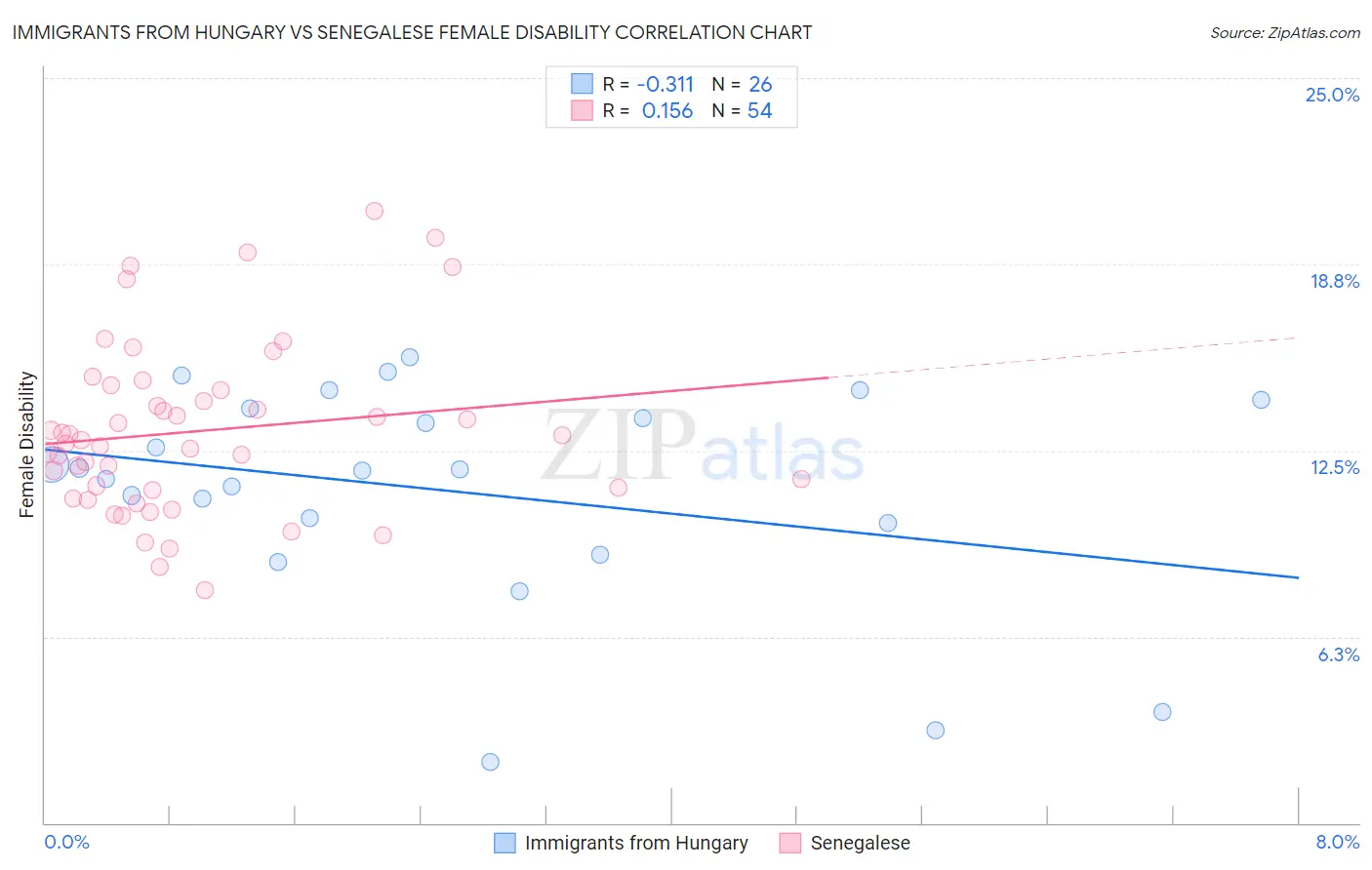 Immigrants from Hungary vs Senegalese Female Disability