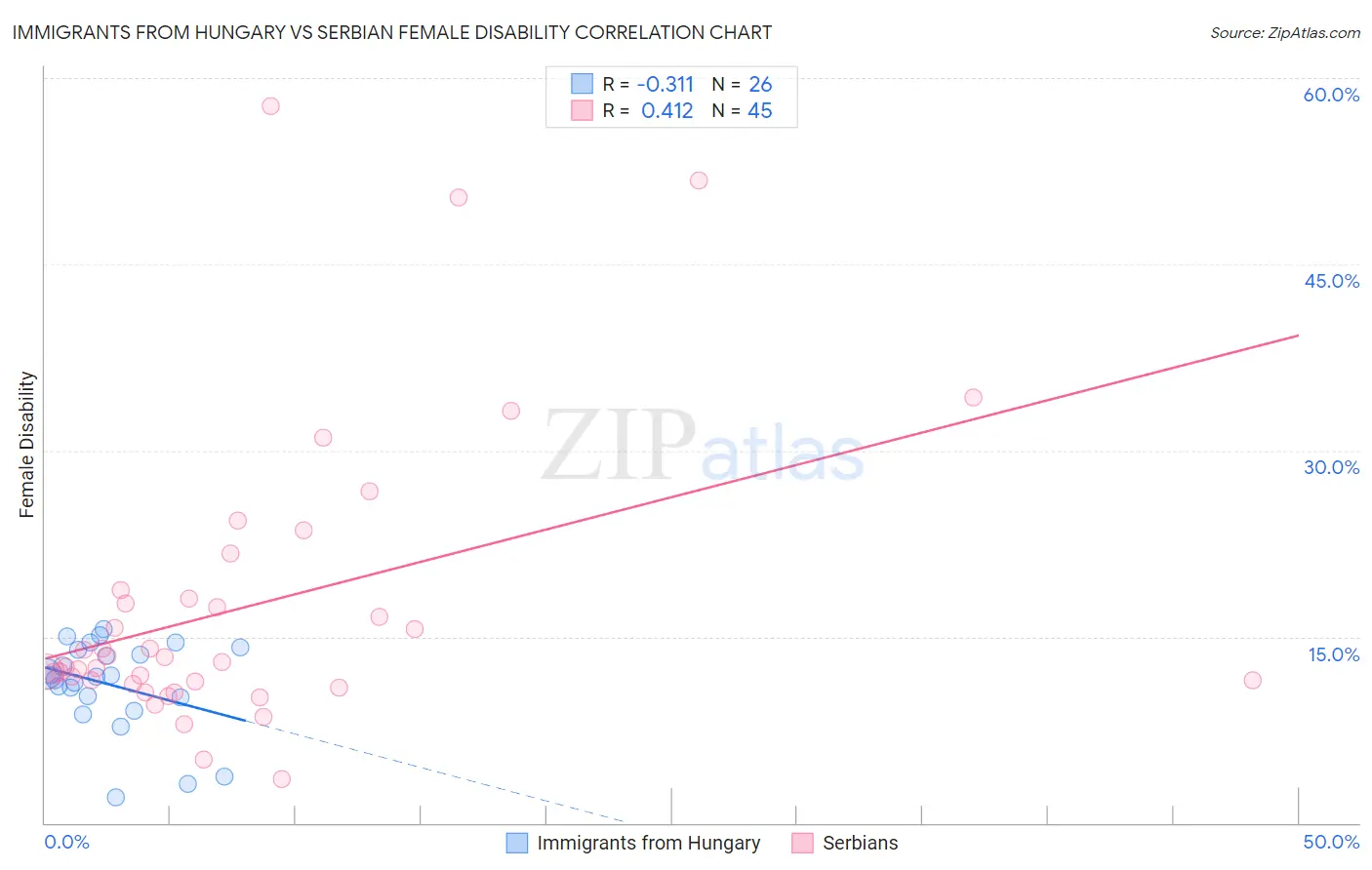 Immigrants from Hungary vs Serbian Female Disability