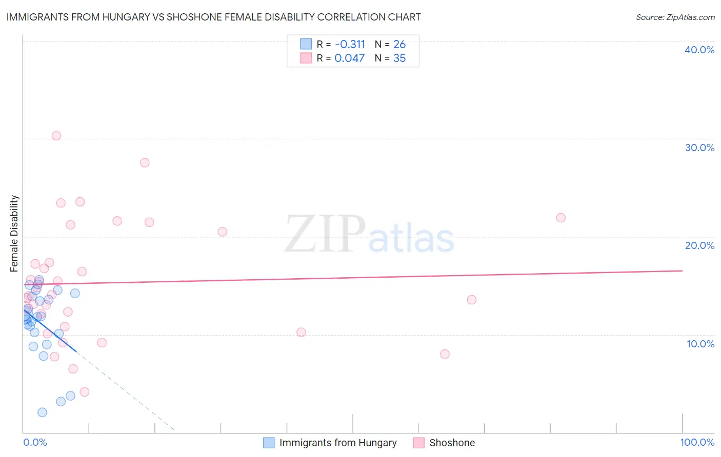 Immigrants from Hungary vs Shoshone Female Disability