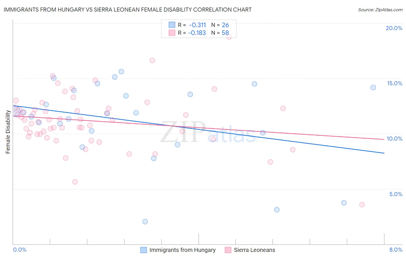 Immigrants from Hungary vs Sierra Leonean Female Disability