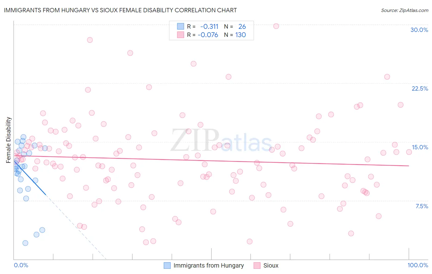 Immigrants from Hungary vs Sioux Female Disability