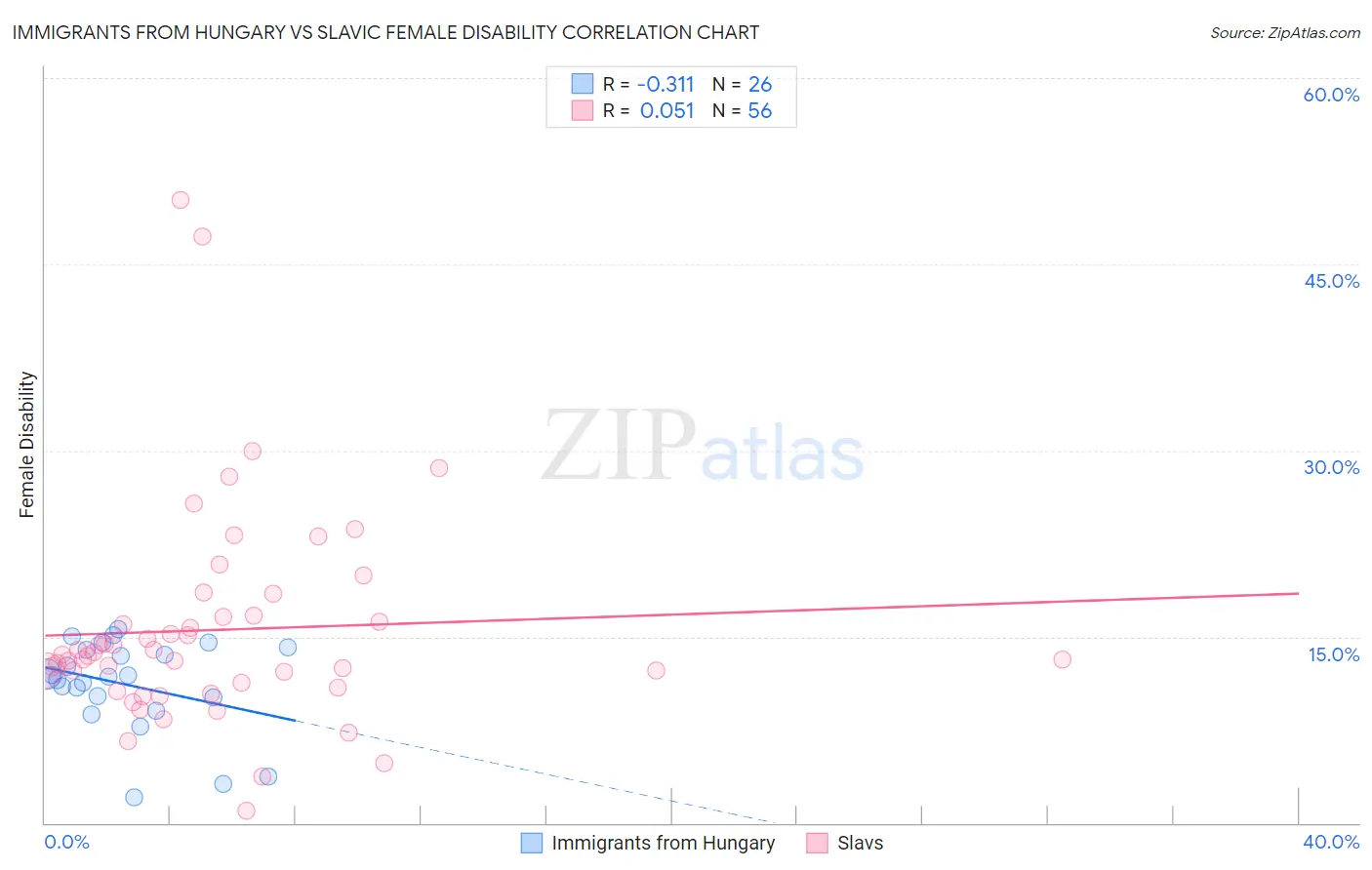 Immigrants from Hungary vs Slavic Female Disability