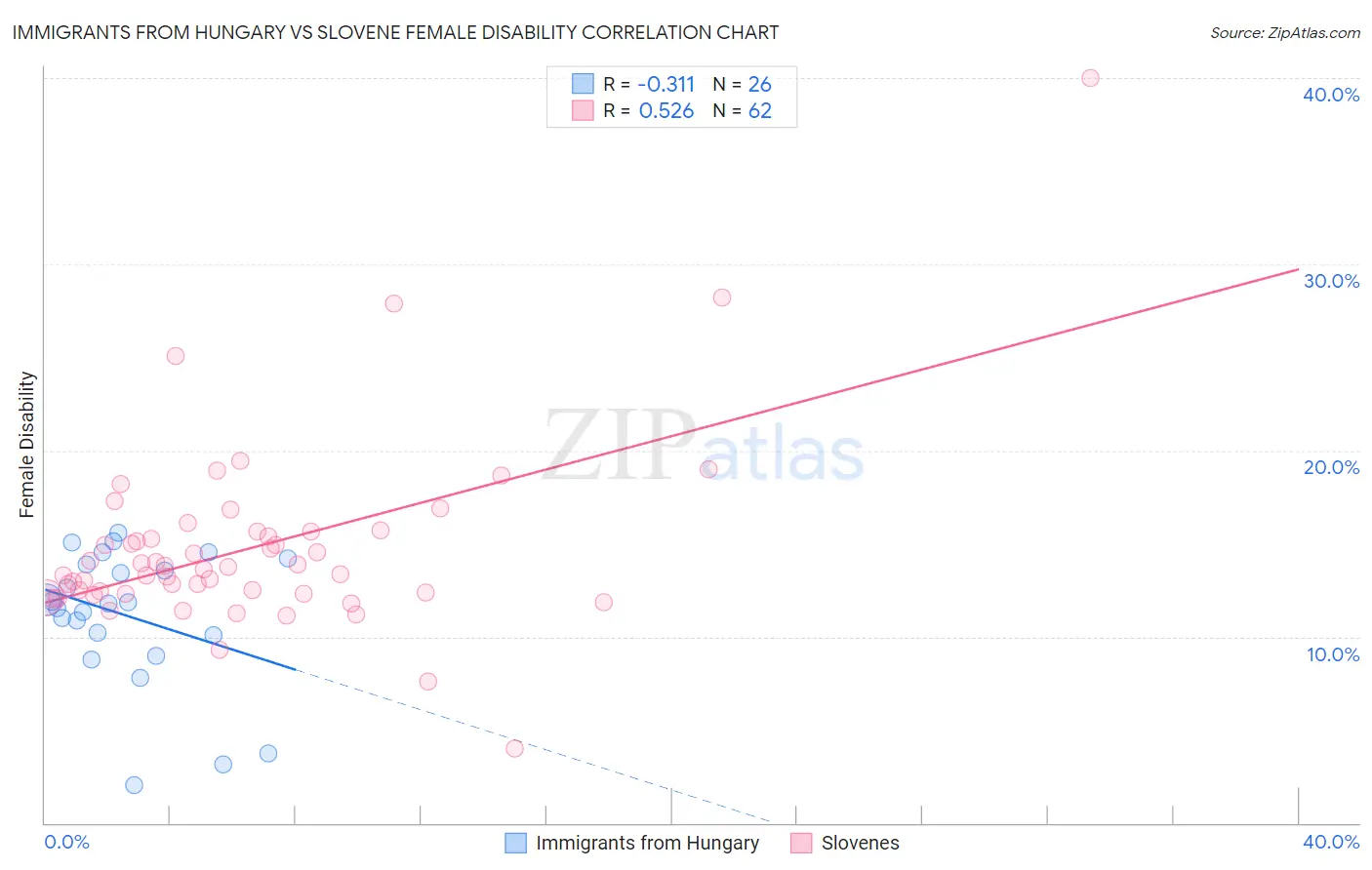 Immigrants from Hungary vs Slovene Female Disability