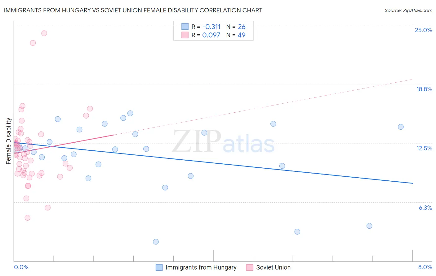 Immigrants from Hungary vs Soviet Union Female Disability