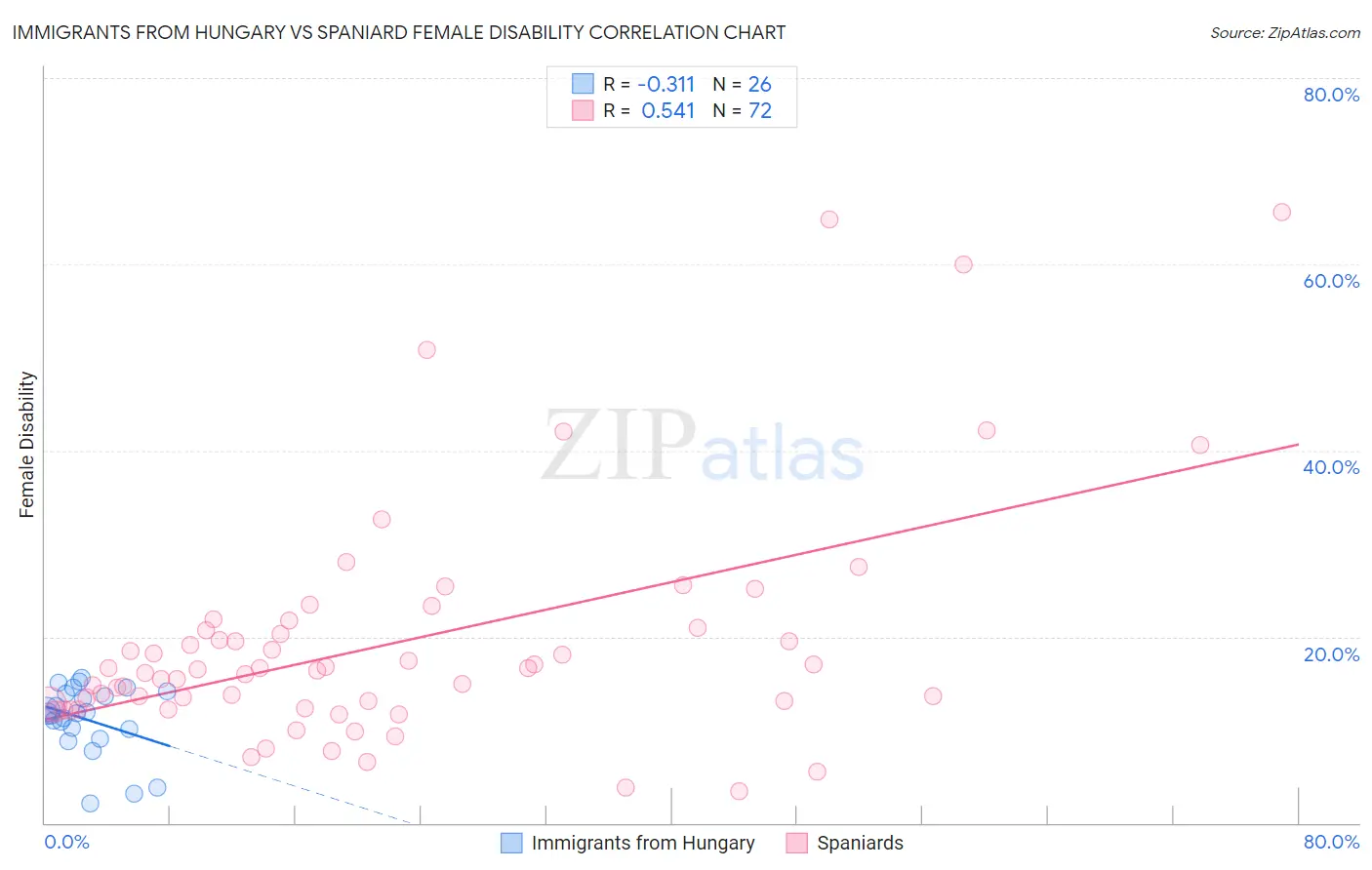 Immigrants from Hungary vs Spaniard Female Disability