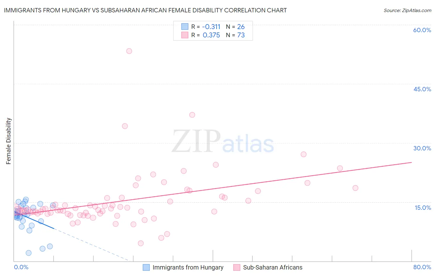 Immigrants from Hungary vs Subsaharan African Female Disability