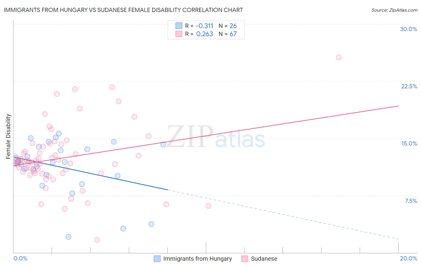 Immigrants from Hungary vs Sudanese Female Disability