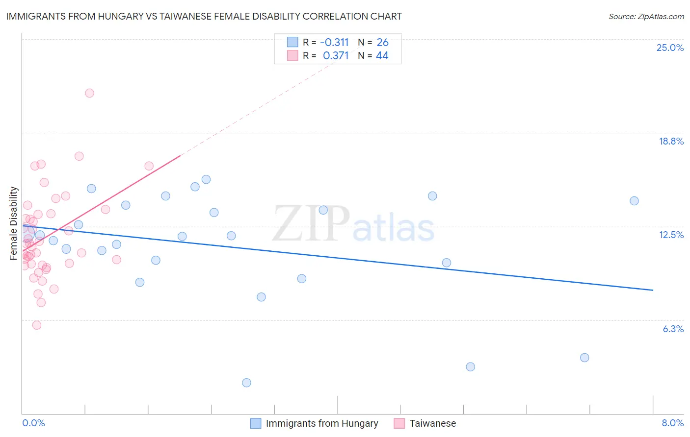 Immigrants from Hungary vs Taiwanese Female Disability
