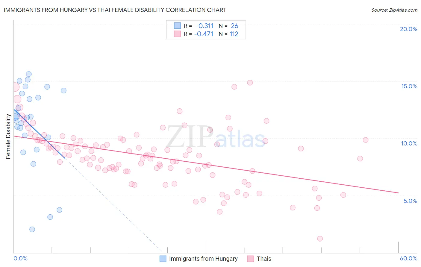 Immigrants from Hungary vs Thai Female Disability