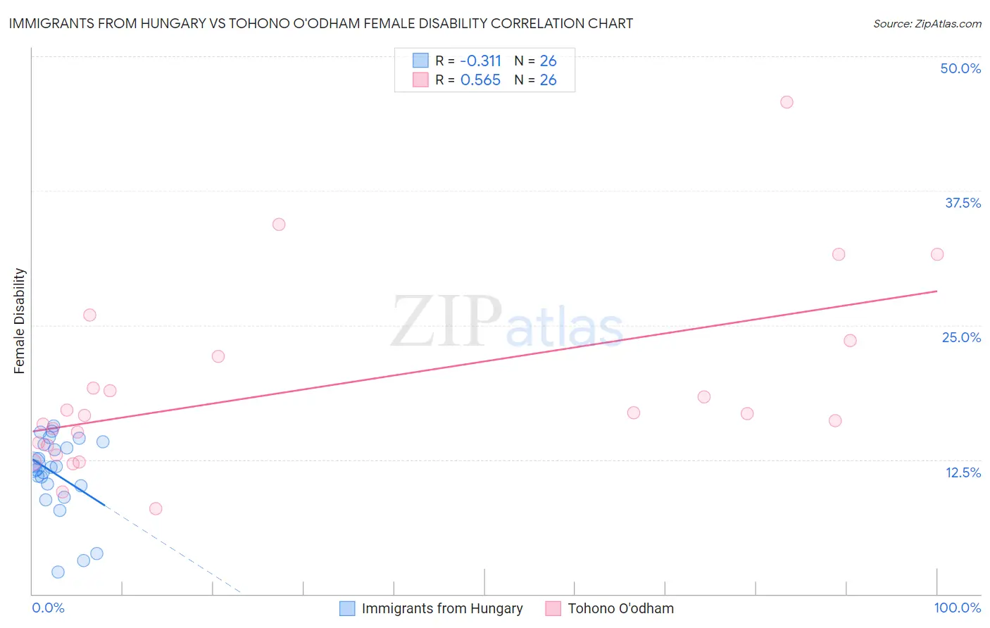 Immigrants from Hungary vs Tohono O'odham Female Disability