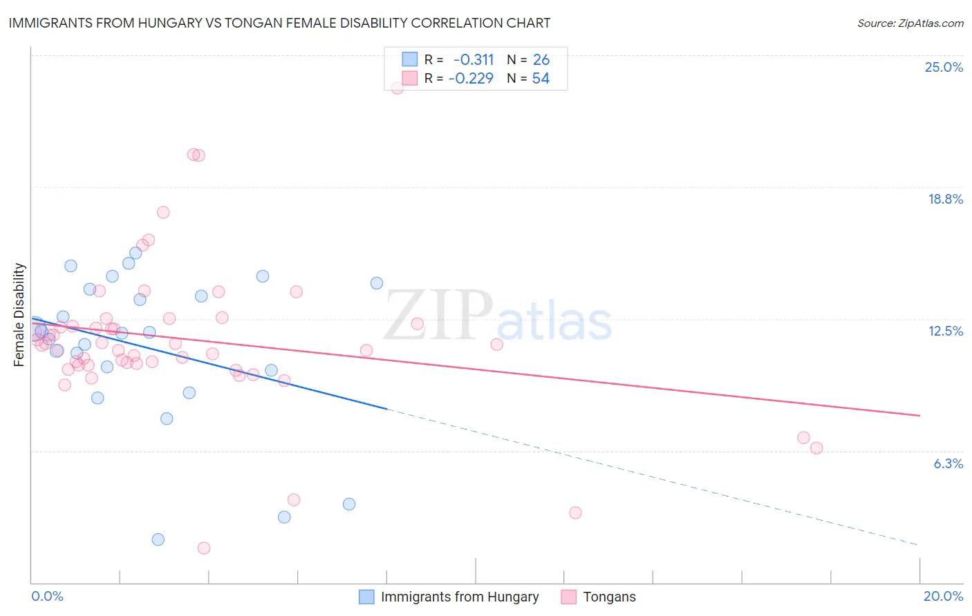 Immigrants from Hungary vs Tongan Female Disability