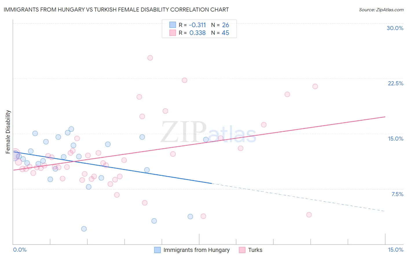 Immigrants from Hungary vs Turkish Female Disability