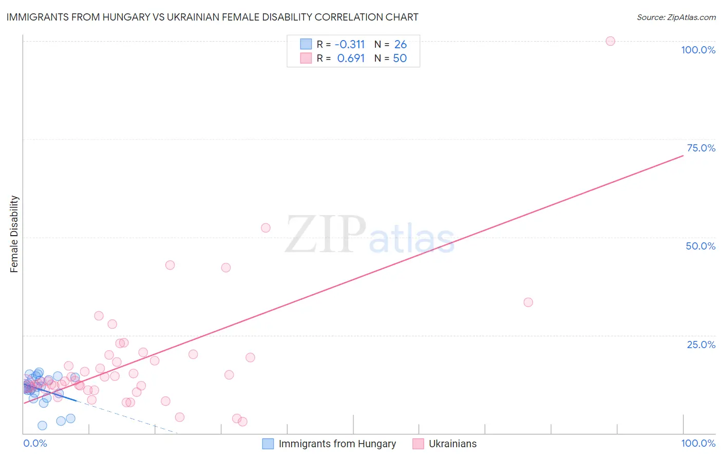 Immigrants from Hungary vs Ukrainian Female Disability