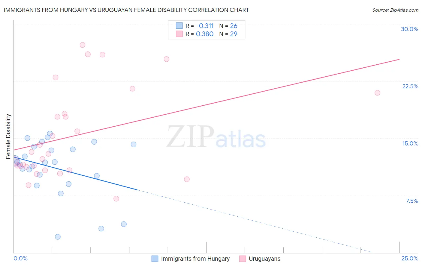 Immigrants from Hungary vs Uruguayan Female Disability