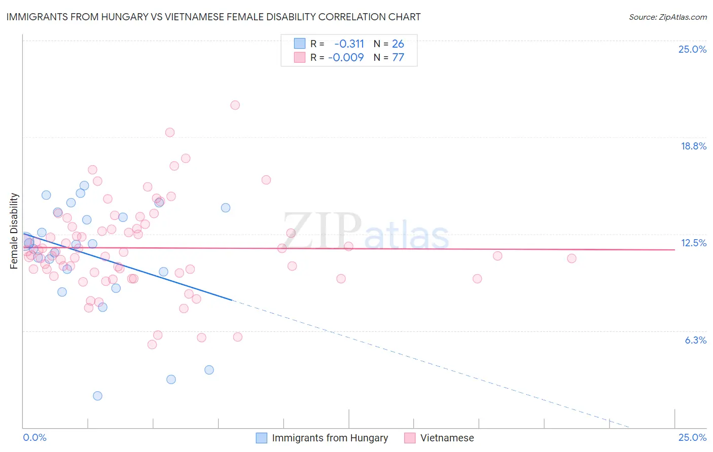 Immigrants from Hungary vs Vietnamese Female Disability