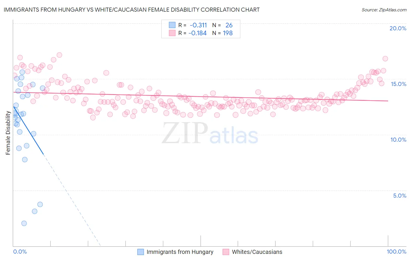 Immigrants from Hungary vs White/Caucasian Female Disability