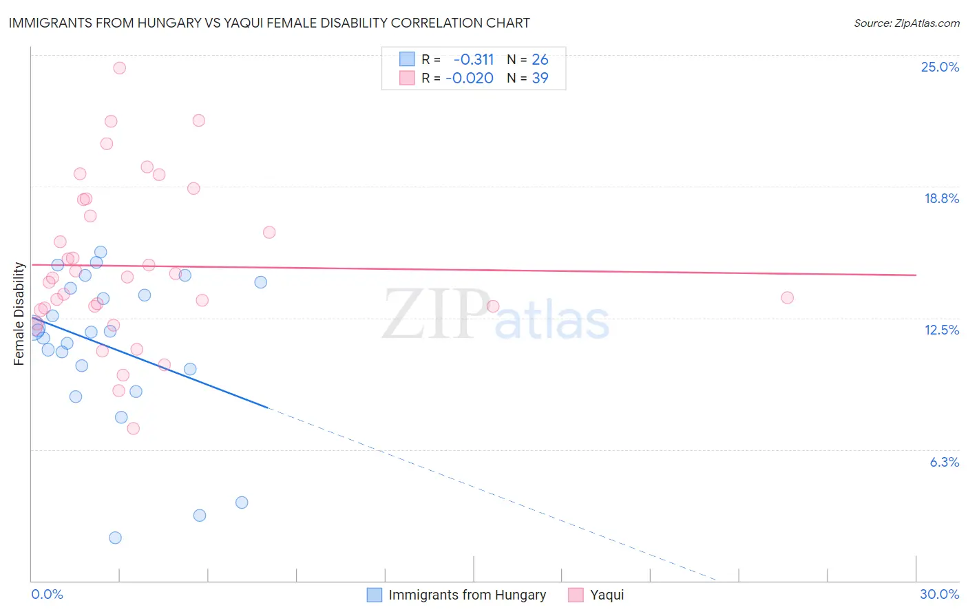 Immigrants from Hungary vs Yaqui Female Disability