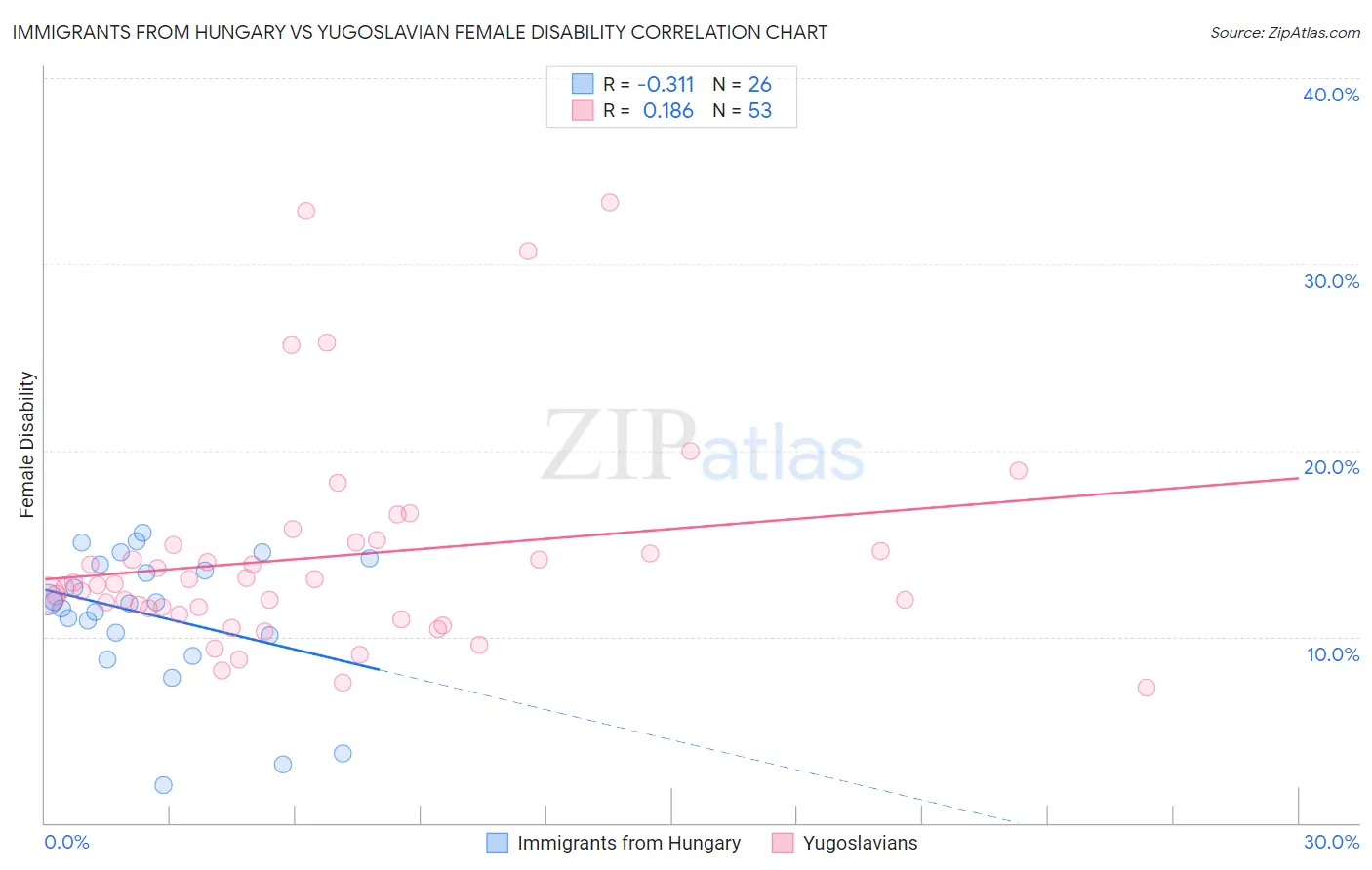 Immigrants from Hungary vs Yugoslavian Female Disability