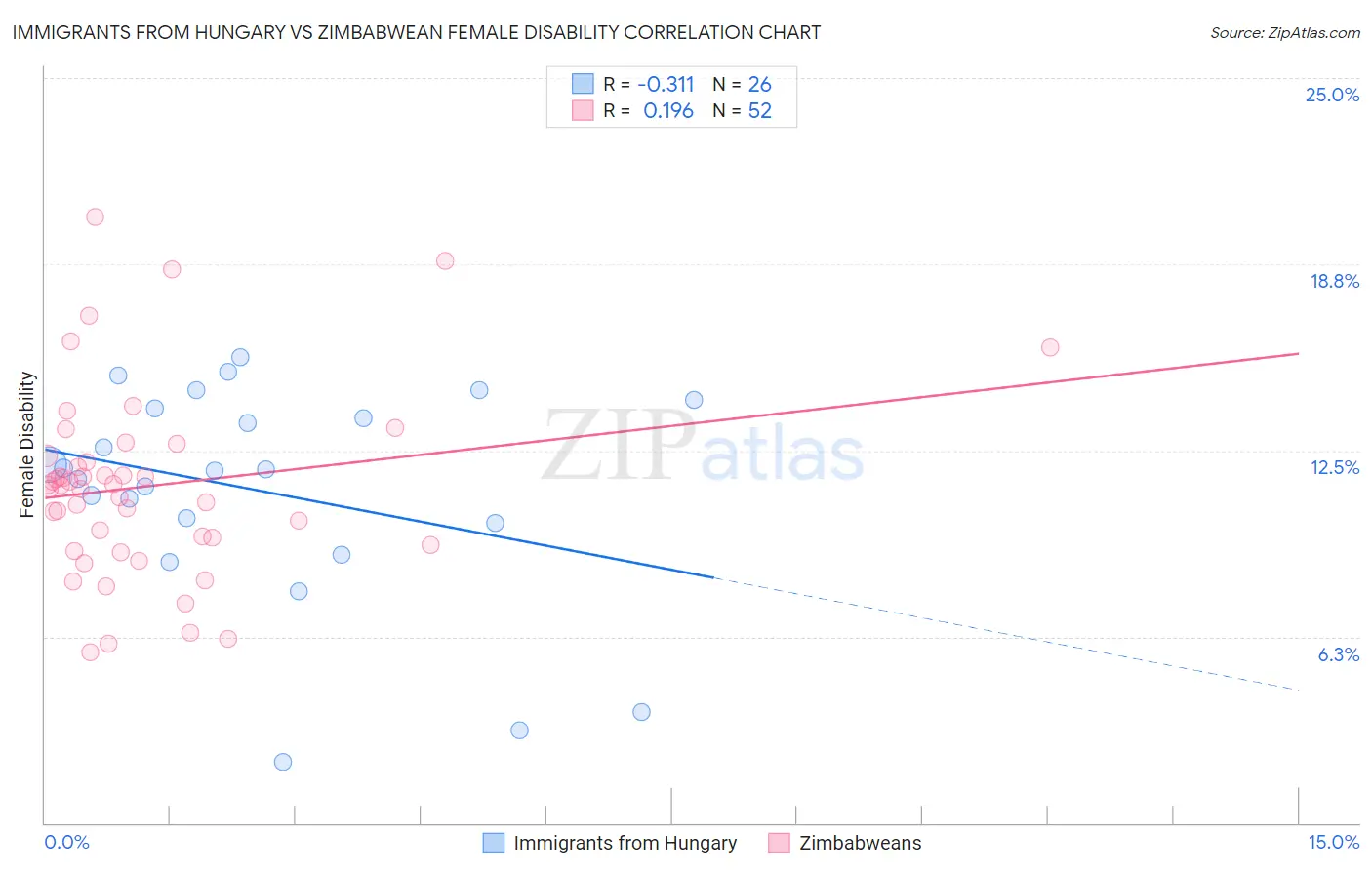 Immigrants from Hungary vs Zimbabwean Female Disability