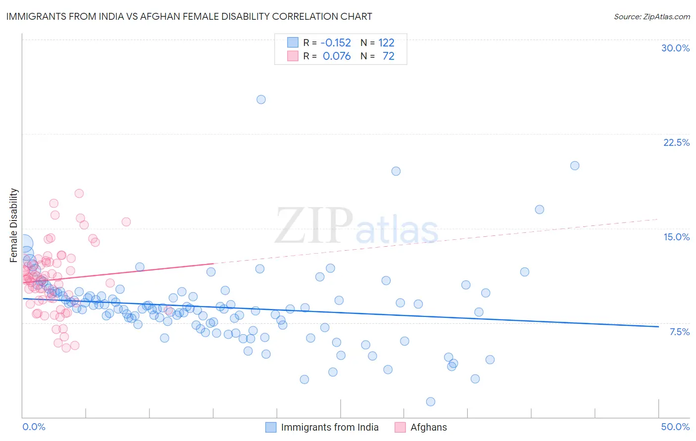 Immigrants from India vs Afghan Female Disability