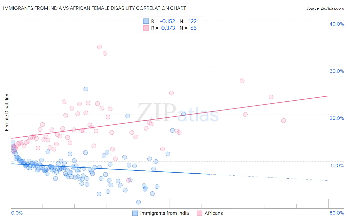 Immigrants from India vs African Female Disability