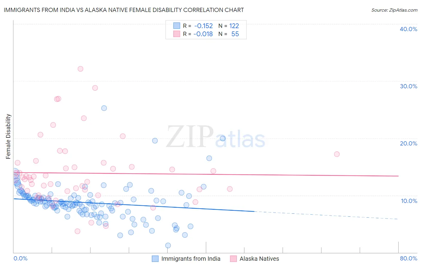 Immigrants from India vs Alaska Native Female Disability