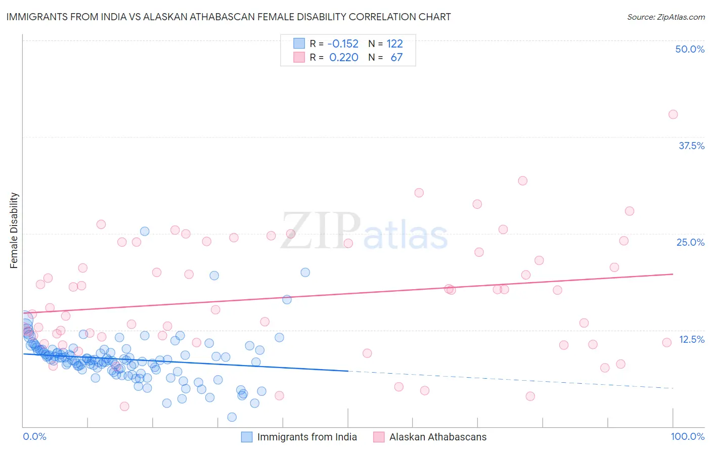Immigrants from India vs Alaskan Athabascan Female Disability