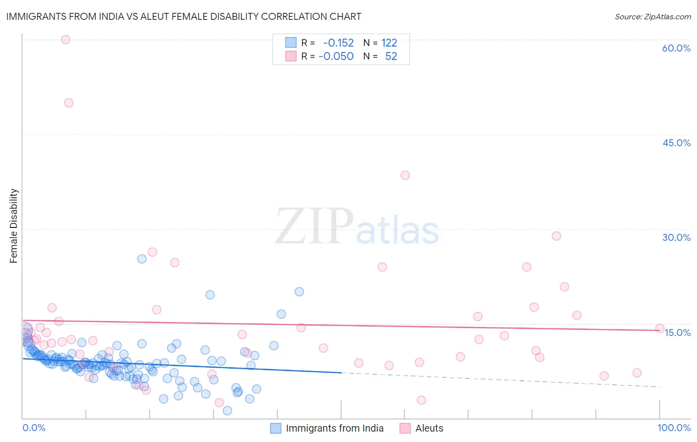 Immigrants from India vs Aleut Female Disability