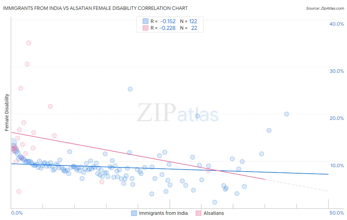 Immigrants from India vs Alsatian Female Disability