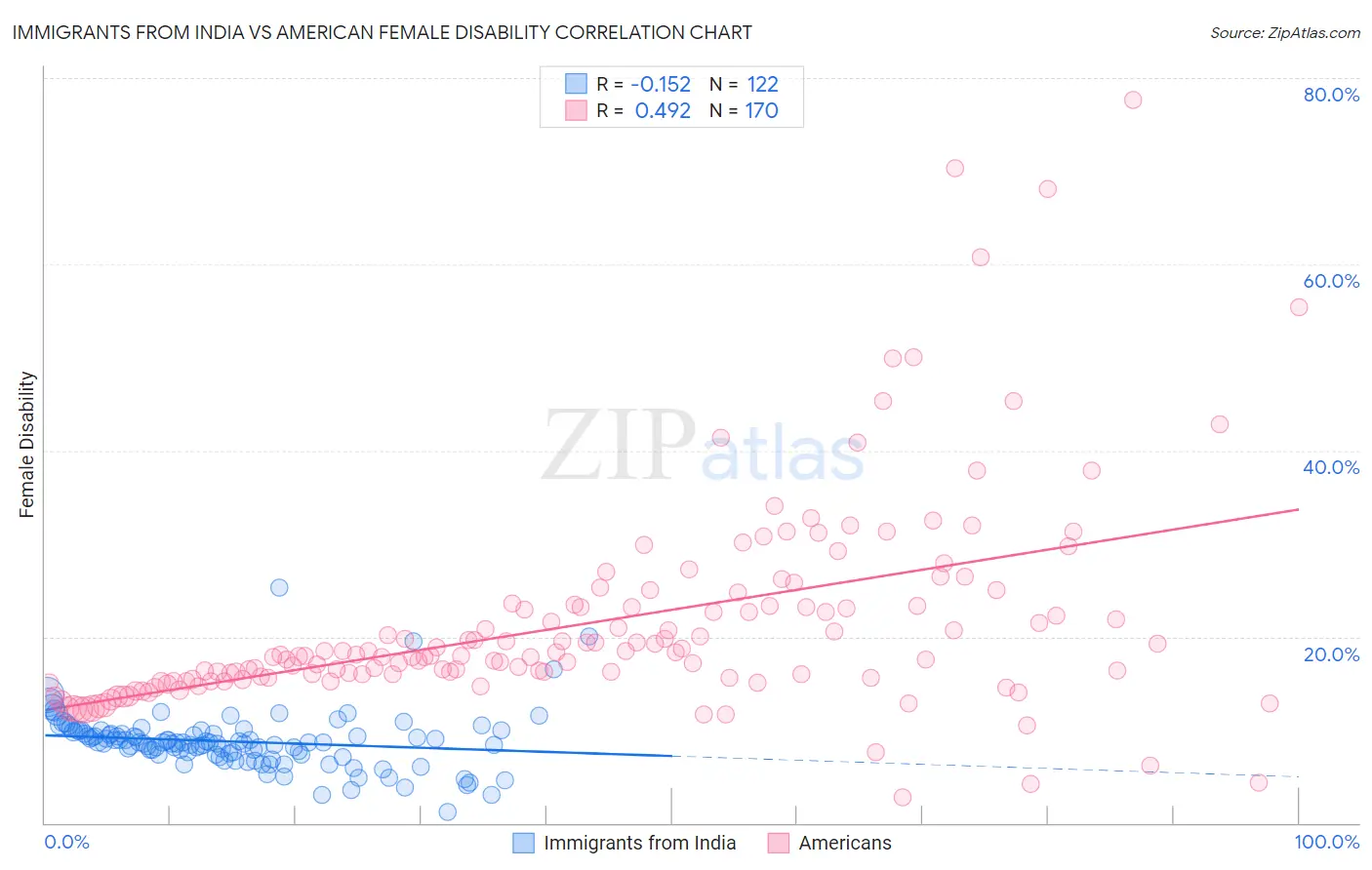 Immigrants from India vs American Female Disability