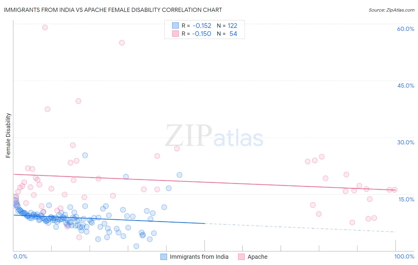 Immigrants from India vs Apache Female Disability