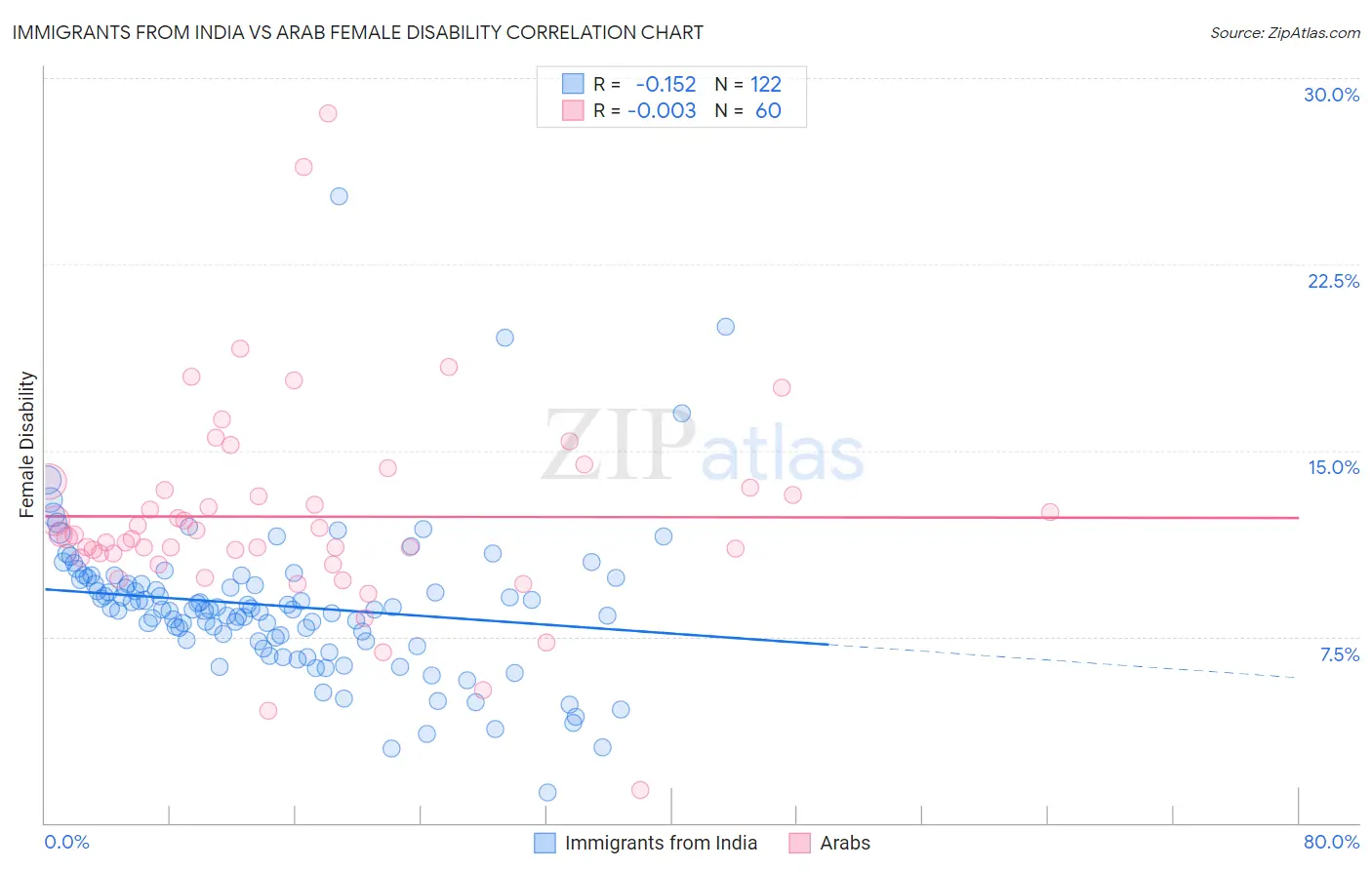 Immigrants from India vs Arab Female Disability