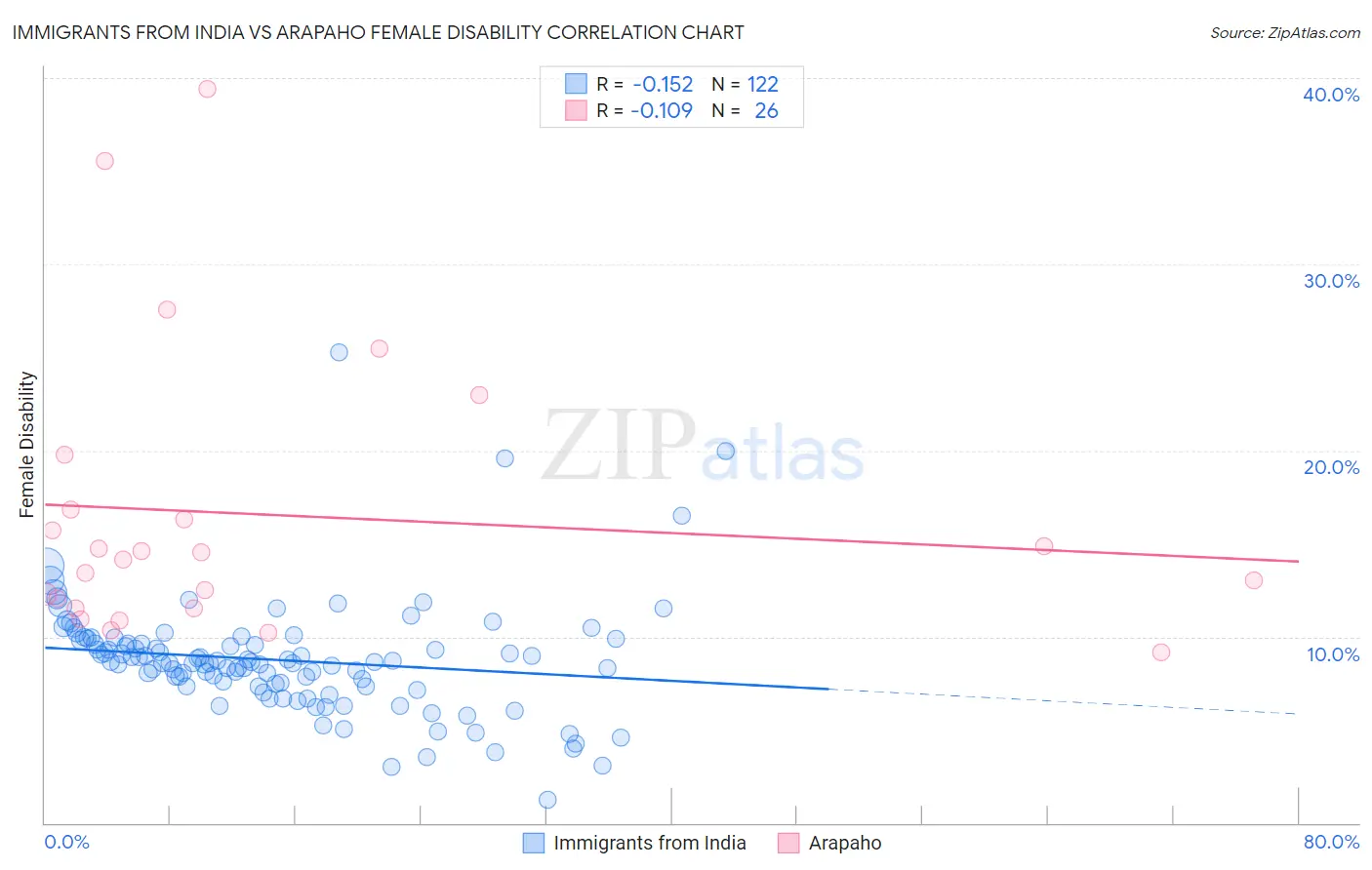 Immigrants from India vs Arapaho Female Disability