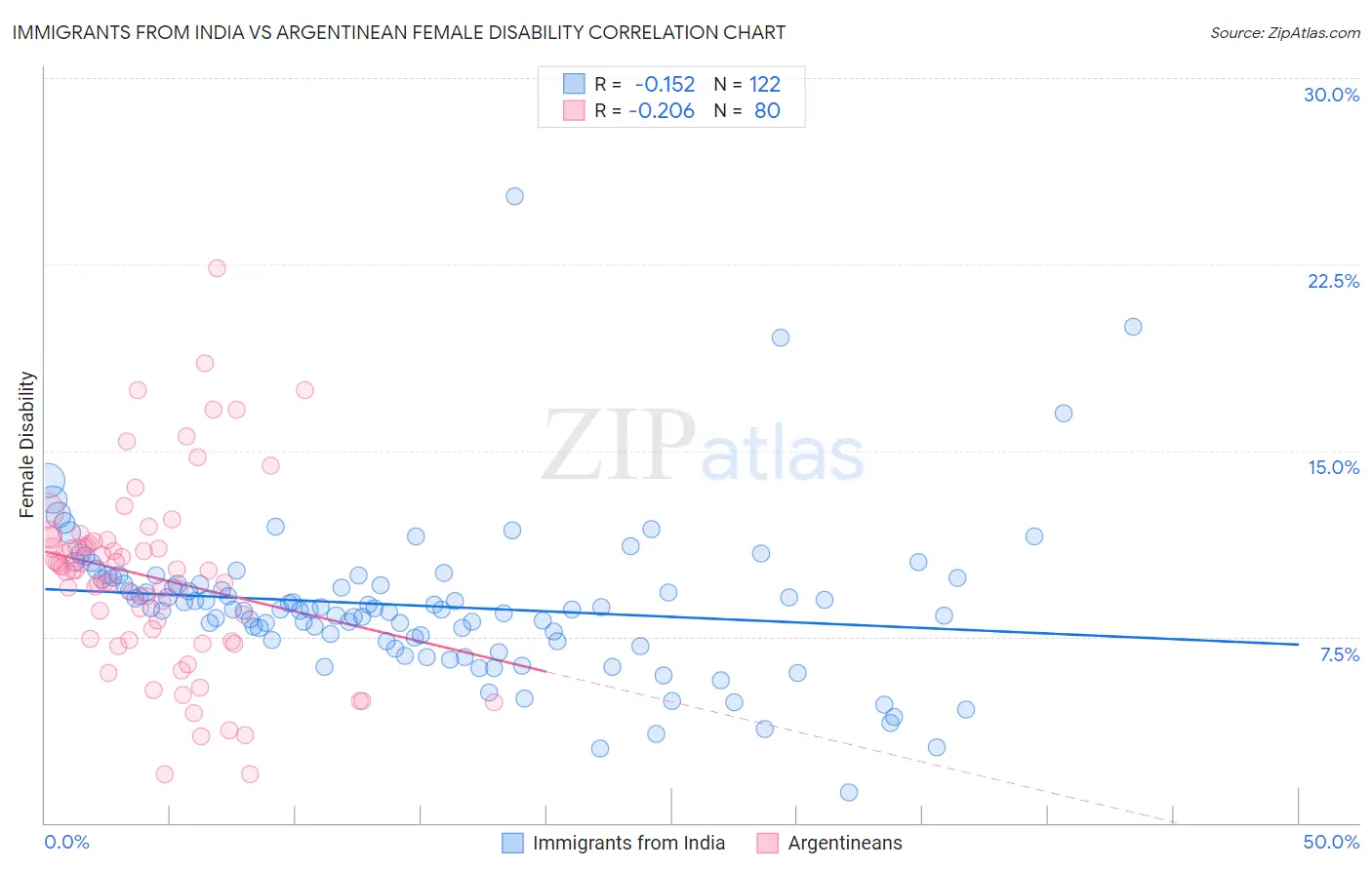 Immigrants from India vs Argentinean Female Disability