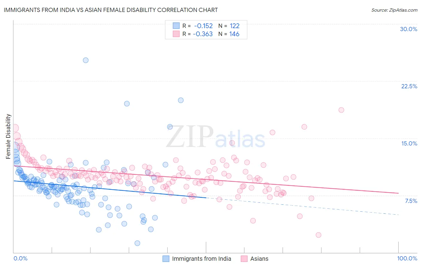Immigrants from India vs Asian Female Disability