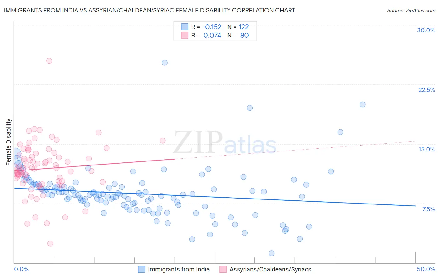 Immigrants from India vs Assyrian/Chaldean/Syriac Female Disability