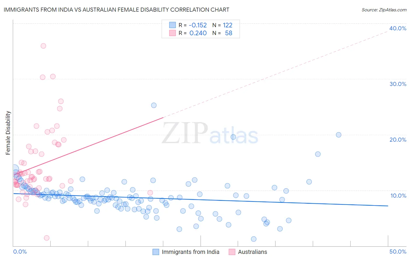 Immigrants from India vs Australian Female Disability