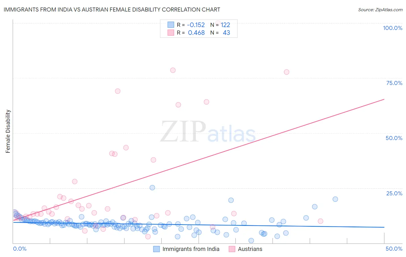Immigrants from India vs Austrian Female Disability